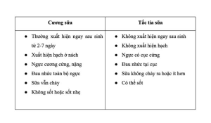 Sự khác biệt giữa cương sữa sinh lý và tắc tia sữa sau sinh