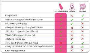 So sánh máy thông tắc tia sữa Lavie và dịch vụ